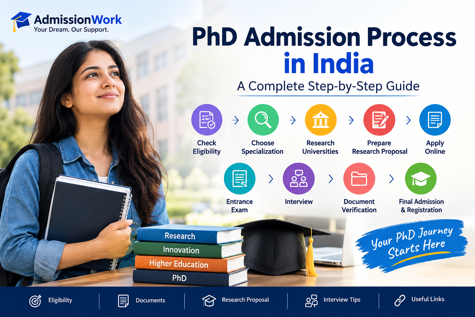 PhD Admission Process in India | Complete Guide 2026S